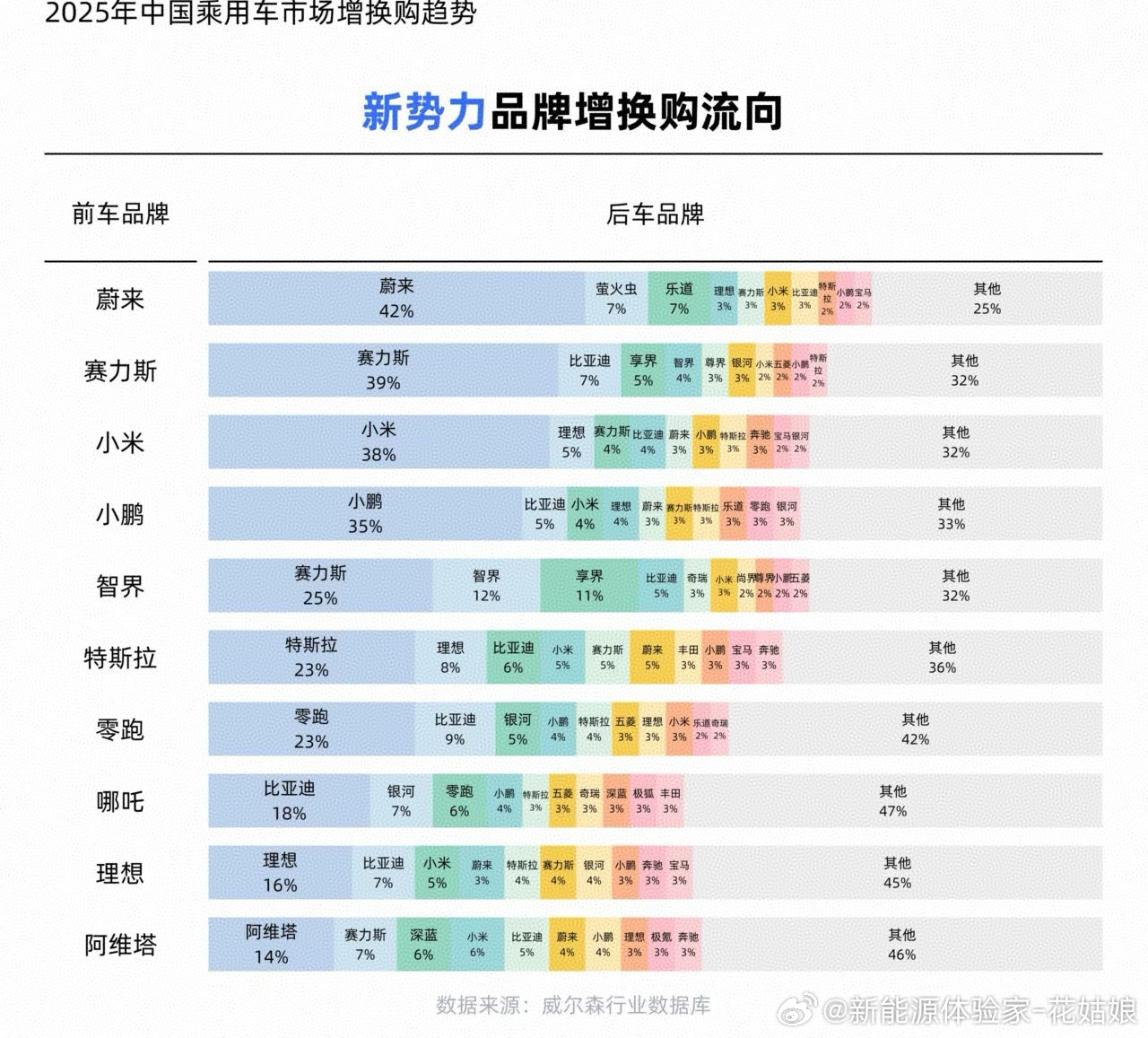 这张增换购流向图直接把底裤都扒了！🤯理想留存率才16%，居然有7%的用户转头去