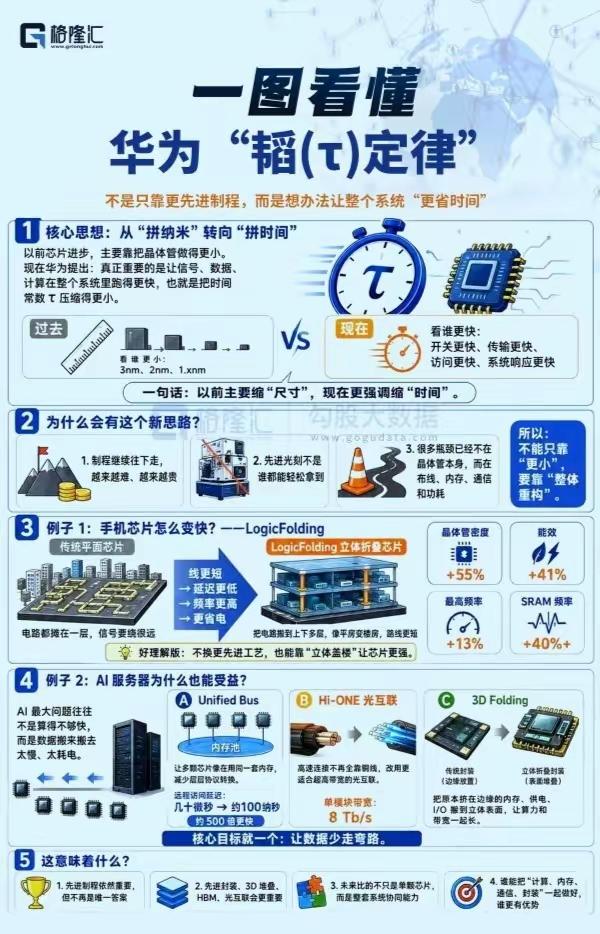 光刻机时代要落幕了！光华为全新发布的韬定律，跳出摩尔定律一味缩小晶体管的固有模