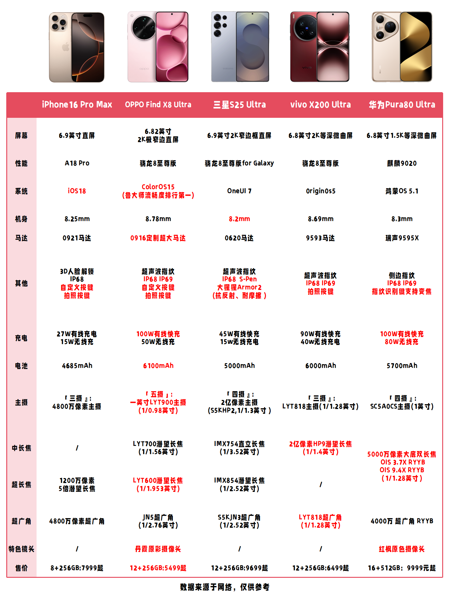 拍照手机不要乱买！拍照好的手机看这里现在的手机卷完性能卷拍照，卷完拍照卷电池，很多人都说拍照手机太多