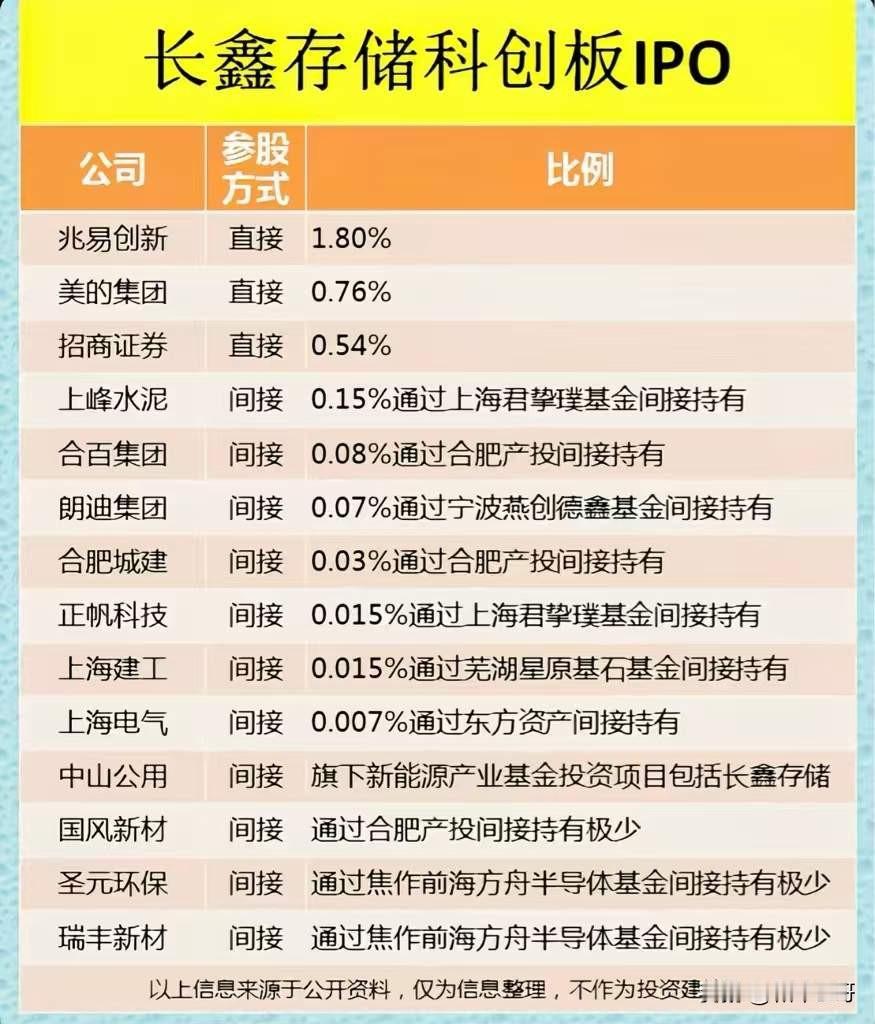 长鑫存储概念股谁最受益？一群群散户真是争得很激烈！在那里掰扯哪只股票是最关联