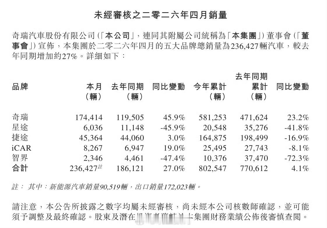 奇瑞公告数据：智界4月销量仅2346辆，今年累计销量10376辆。真的，我觉得