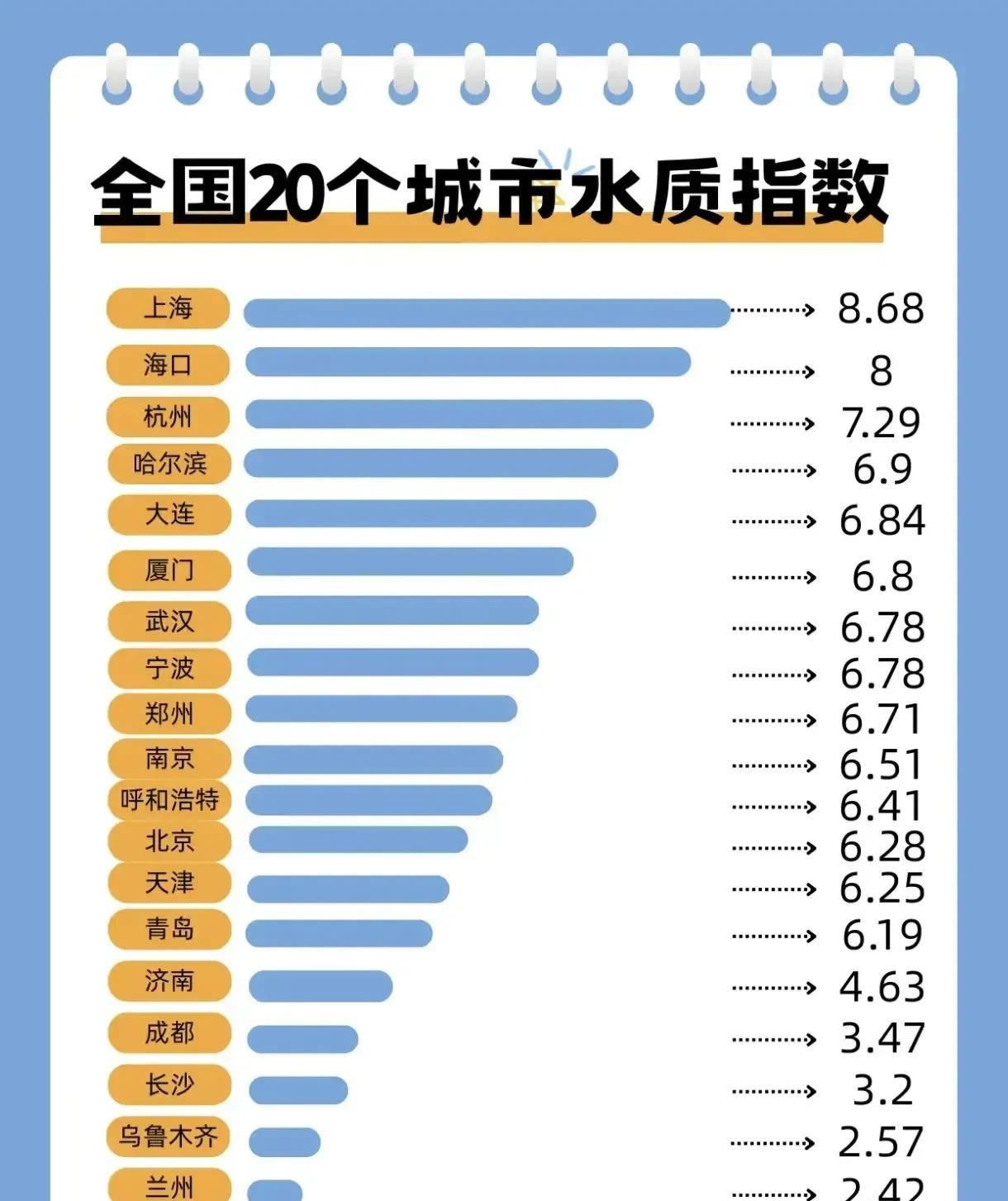 成都的水质西南最差，吓得真是让人都睡不着觉了。图1-2：这位网友根据这个表格来