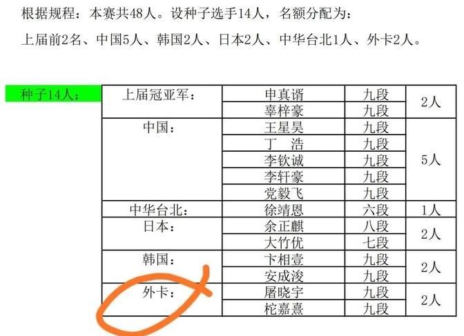 第三届烂柯杯外卡名单一出，棋迷圈就炸开了锅。屠晓宇拿卡大家都能理解，可另一位竟落