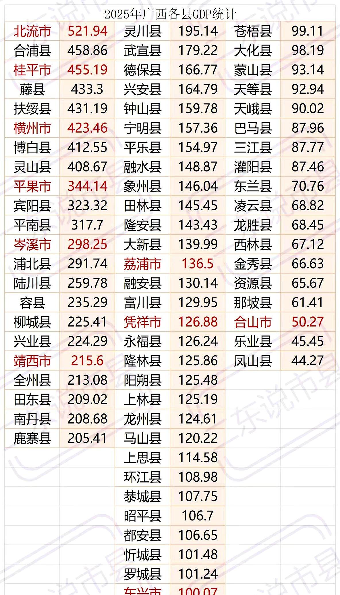 看到2025年广西各县（市）GDP名单，先沉默了。版图竟像个“中间鼓两边瘪”的