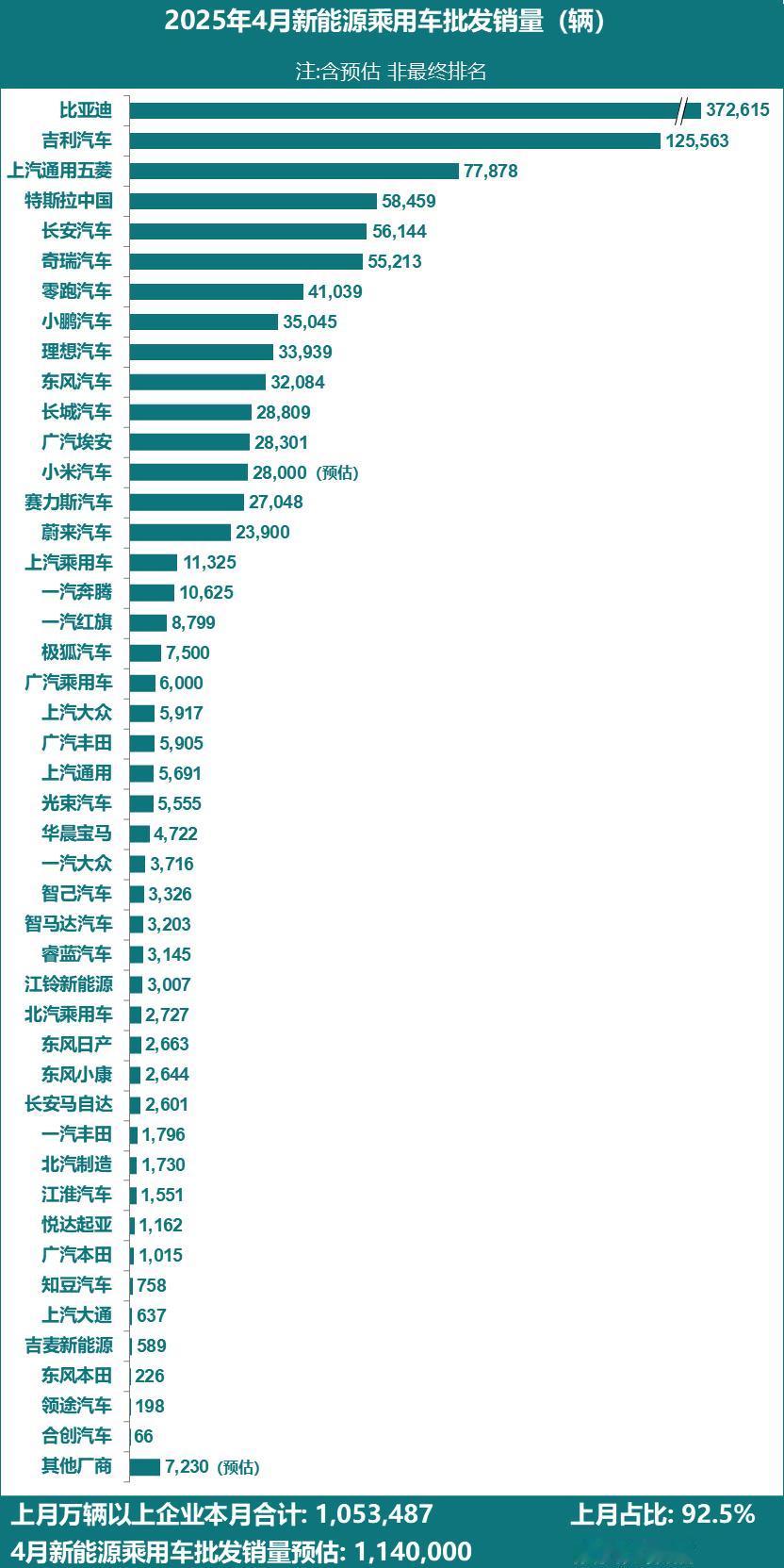 2025年1-4月中国新能源乘用车累计批发销量已突破400万辆，同比增长42%。