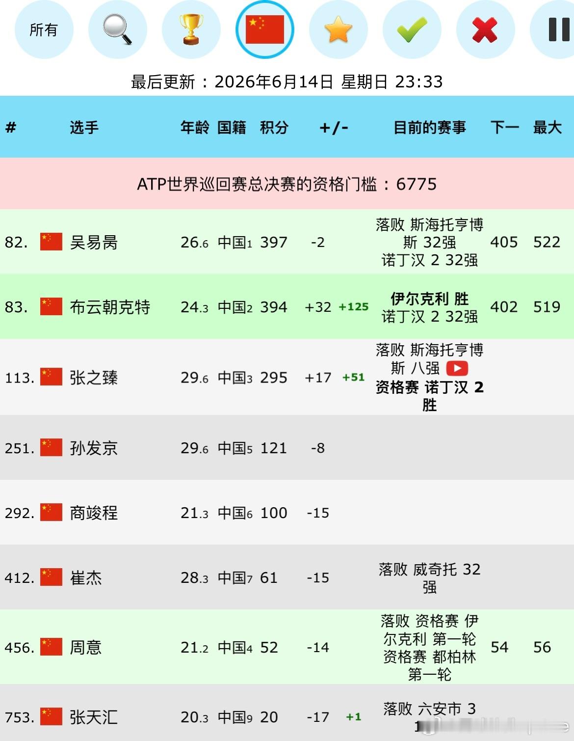 中国男网本冠军排名（本赛季积分）No.82🇨🇳吴易昺：397No.83🇨