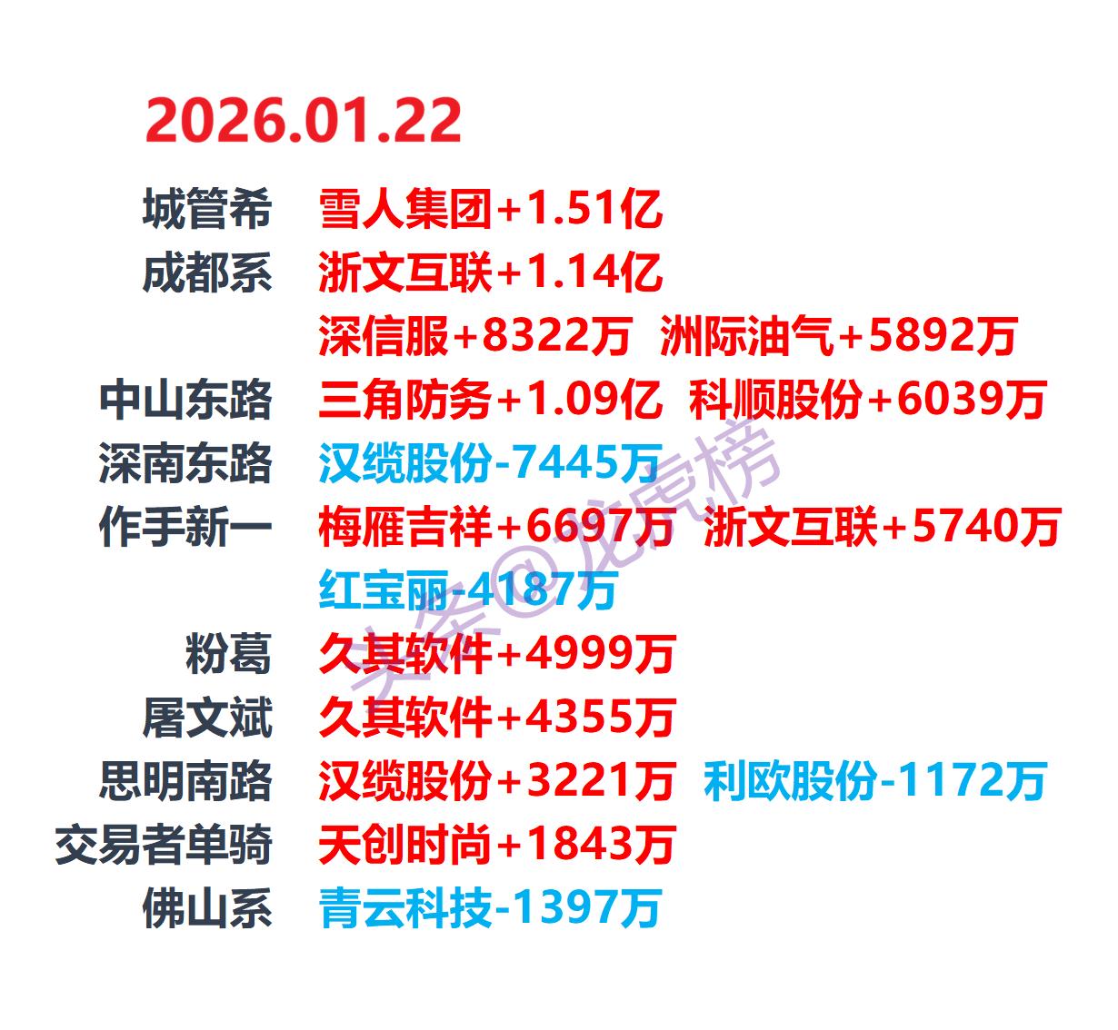 2026-1-22游资龙虎榜，游资动向