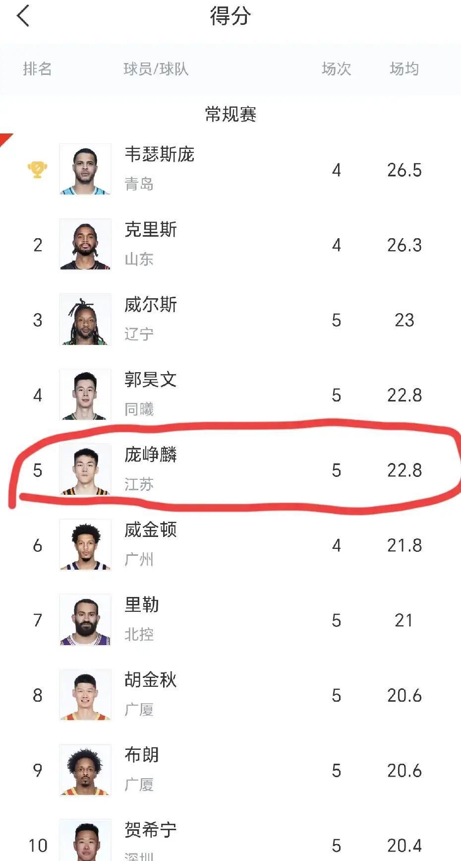 别再瞧不起NBL了。那里出来的人，正在CBA吊打外援。庞峥麟，NBL出身，