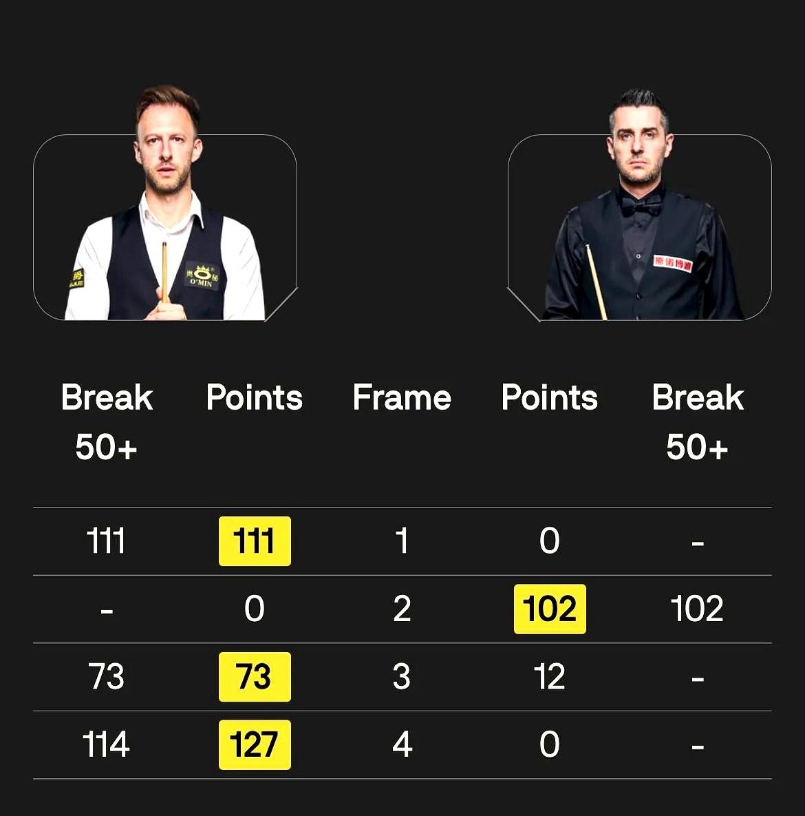 冠中冠小组赛赛况刚刷出来，评论区都炸了！特鲁姆普3-1领先塞尔比，正局间休息呢。