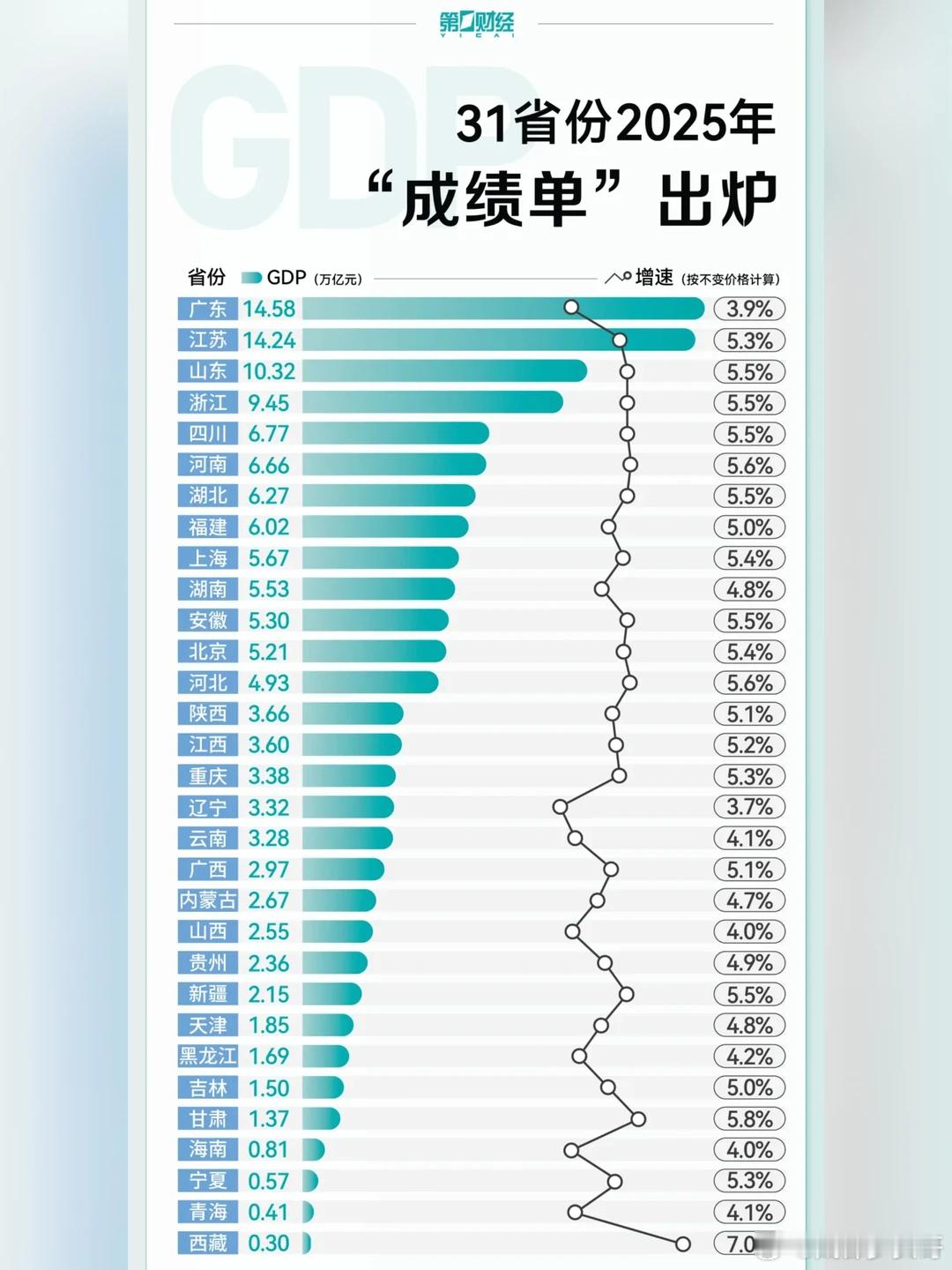 各省GDP最新排名，总体变化不大，前五仍是广东、江苏、山东、浙江、四川。排第二的