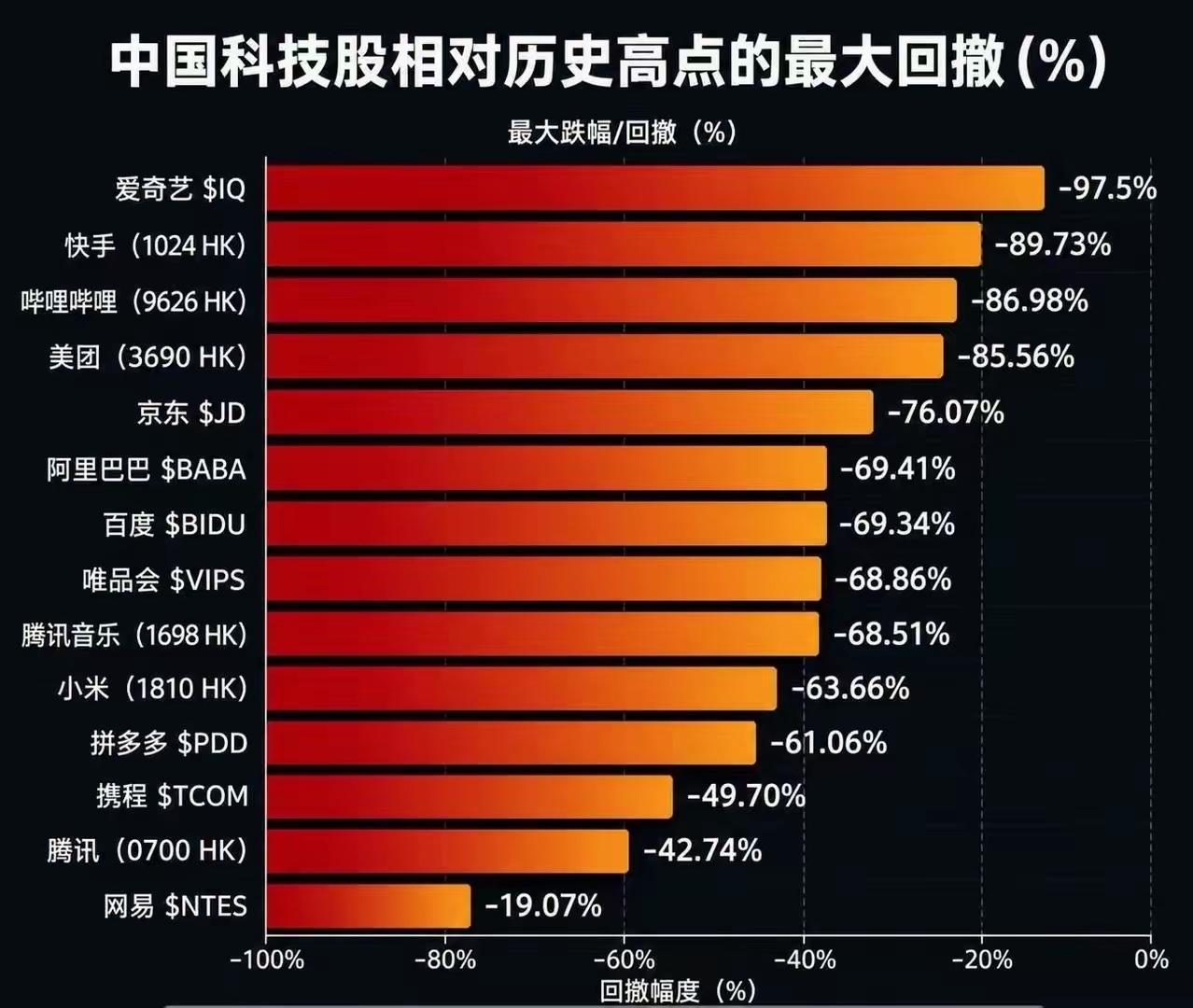 中概股相对历史最大回撤幅度。为什么海外中概股不可避免地要经历股价暴涨然后