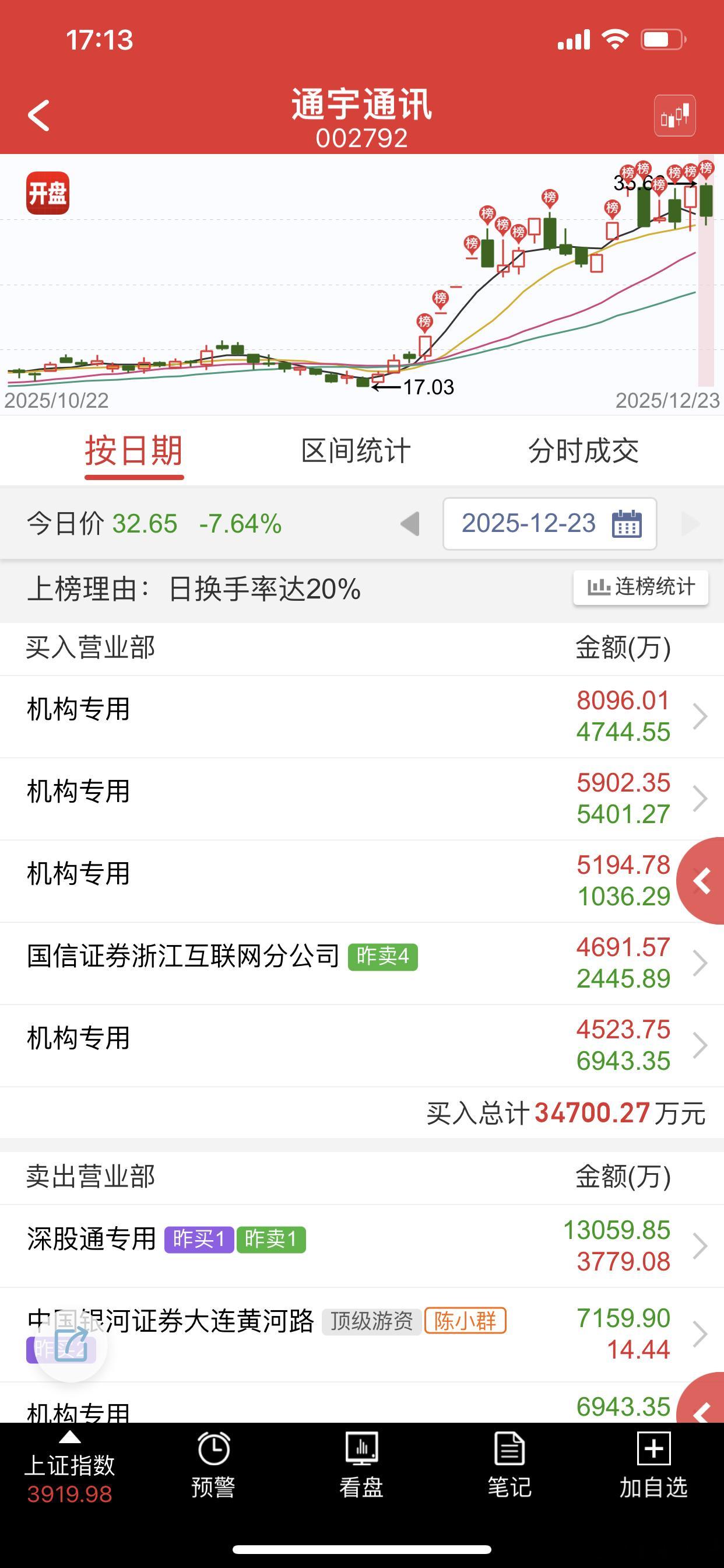 群总跑了部分，今天太弱，明天必须主动强就还有机会，不然群总都难救了