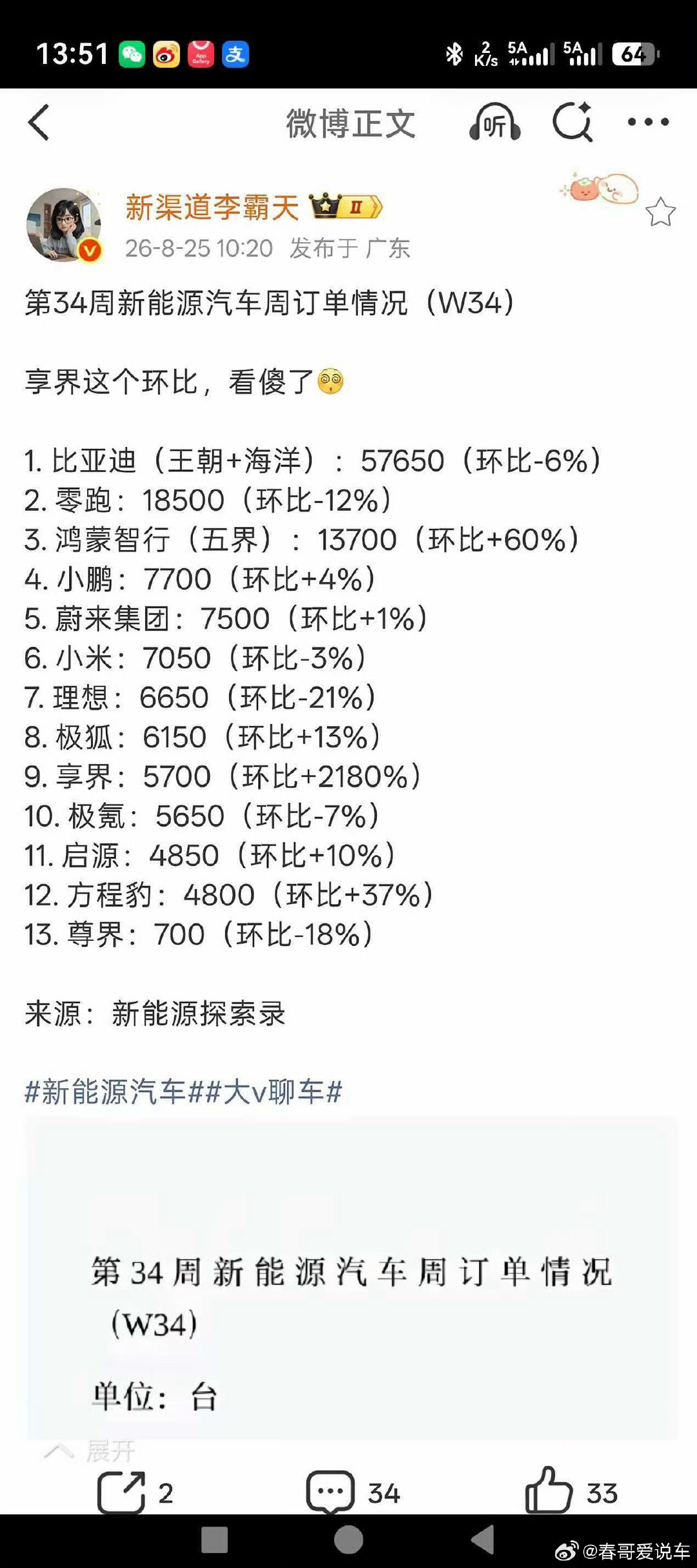 享界也太猛了吧，单周5700台，都是买G9的把#享界G9#​