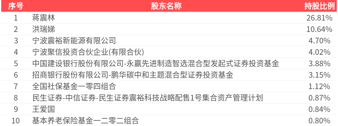 震裕科技(300953.SZ): 2025年中报净利润为2.11亿元