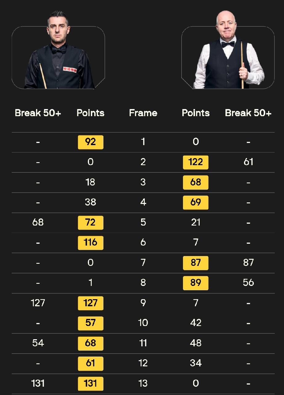 希金斯5-8落后追至10-8!北京时间4月3日，斯诺克巡回锦标赛最后一场1/4