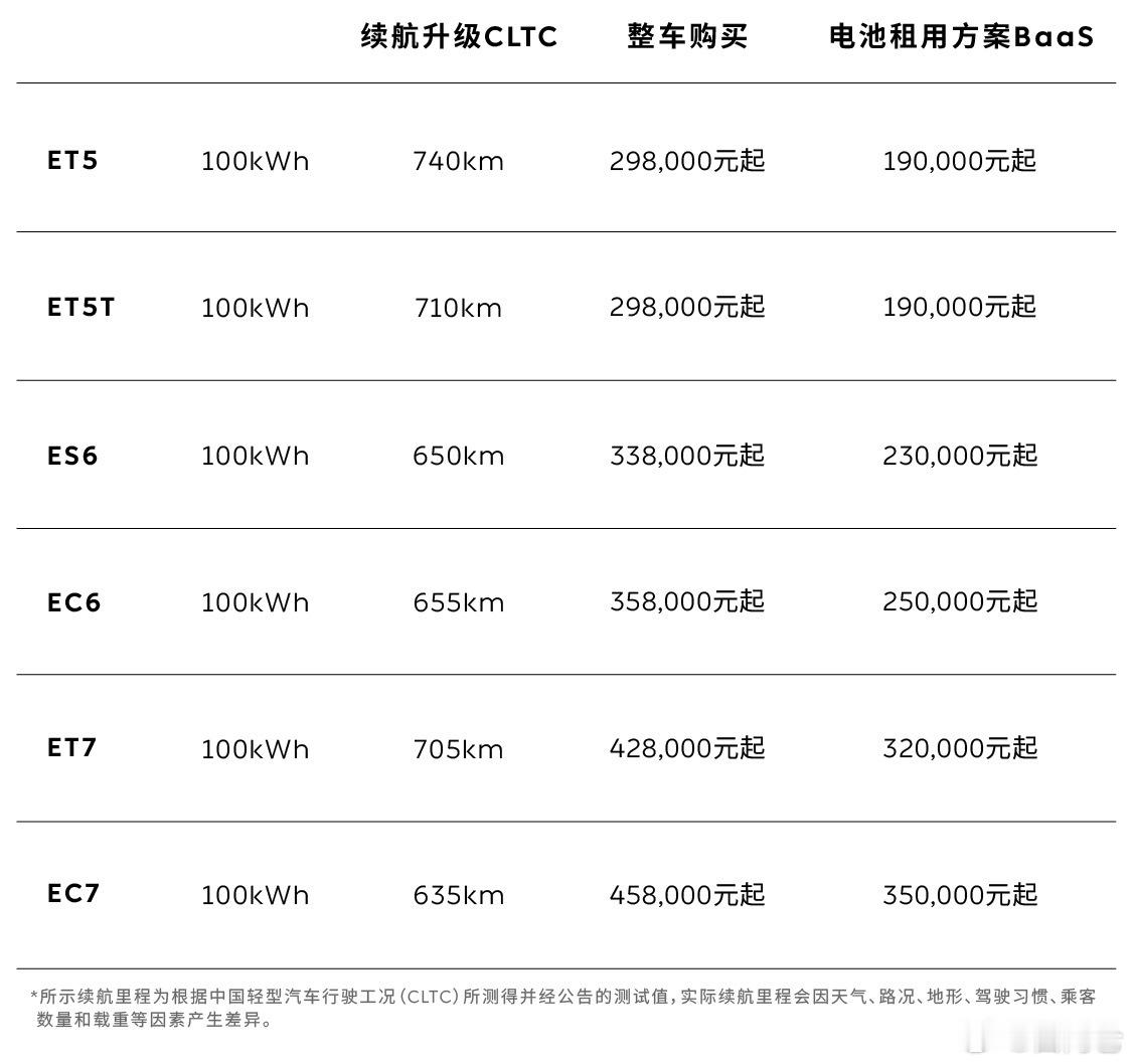 太狠了，蔚来车/电分离的优势。电池原材料价格波动，随便调整一下，就相当于全系官降