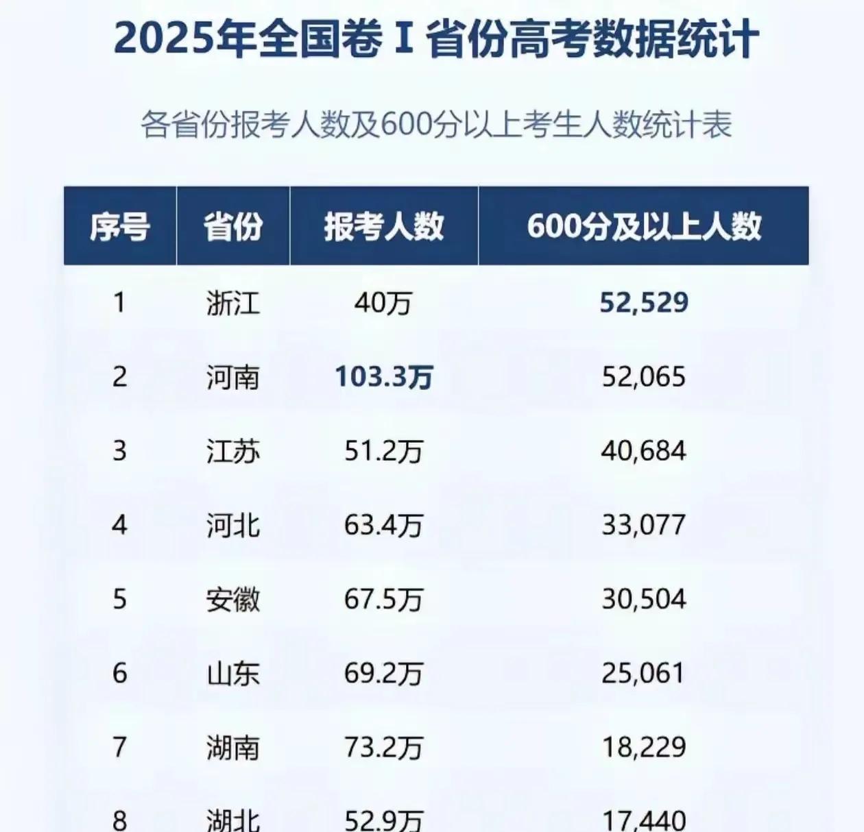 教育比拼的实质就是经济的比拼，为什么这么说，浙江40万考生600分以上的5252