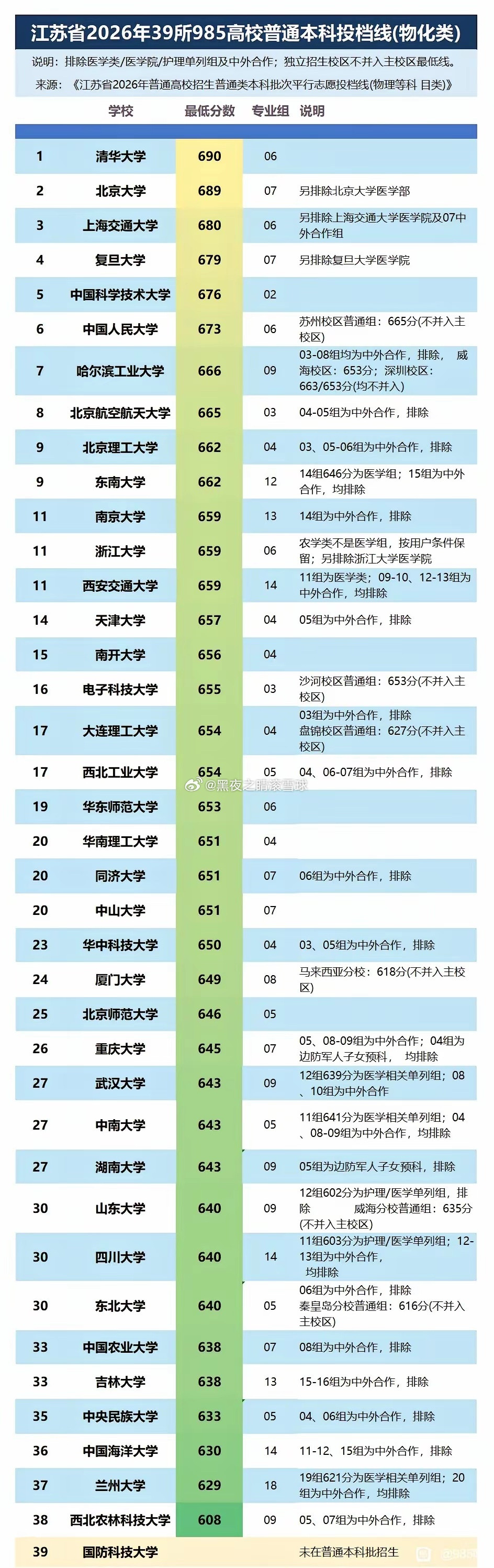 2026年江苏高考物化类投档线