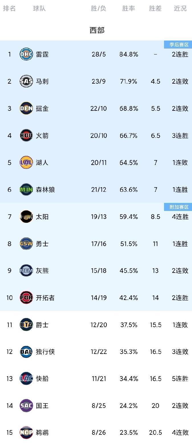 随着快船5连胜原地杵，湖人惨败东部第一，西部最新排名。快船喜提5连胜，一看排名