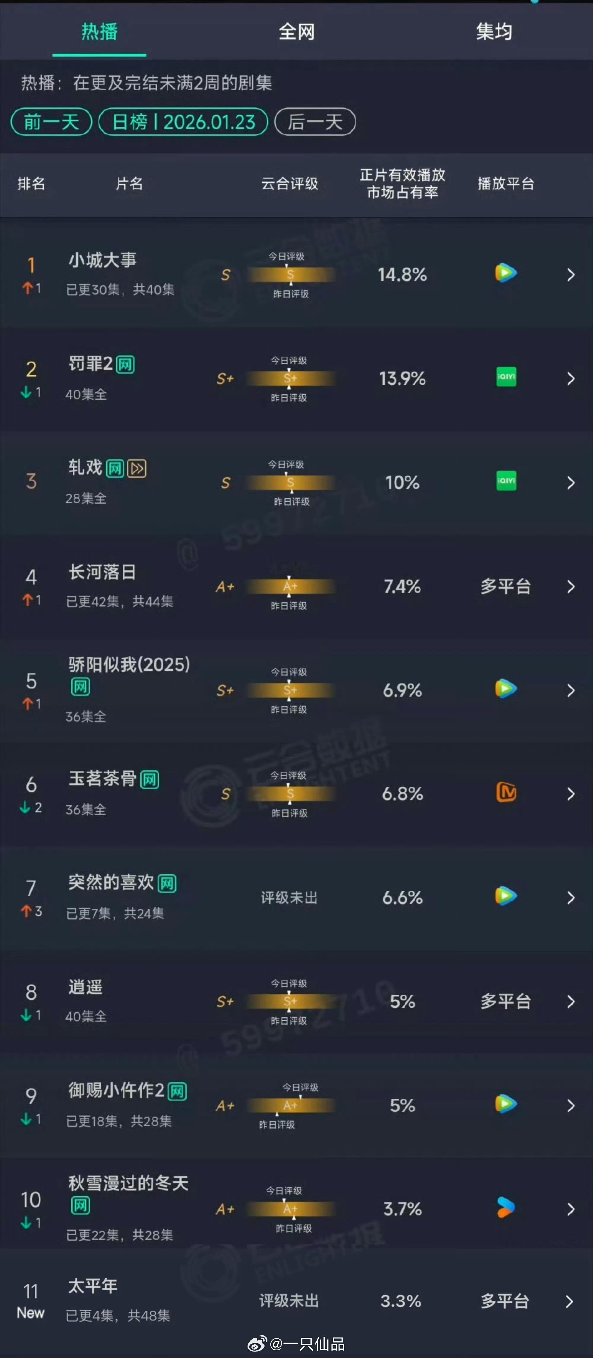 赵丽颖《小城大事》云合登顶第一☝值得，太值得了，真正的高品质好口碑好剧是不怕晚的