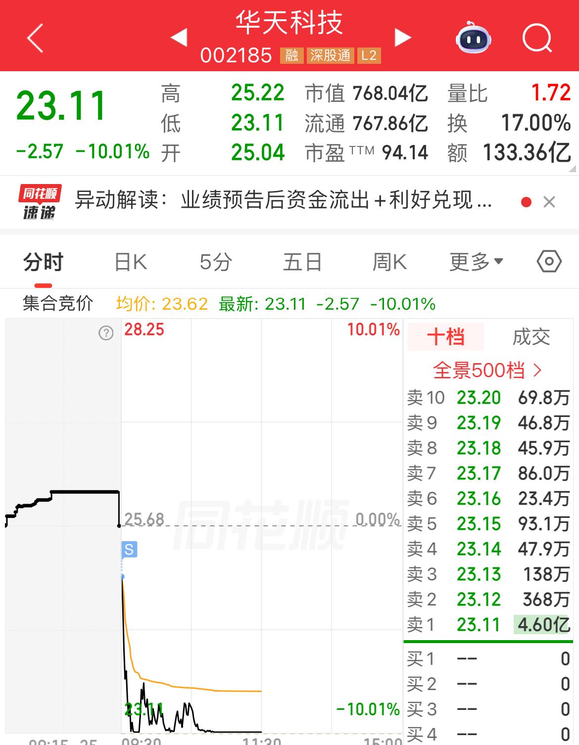 华天科技太坑但凡犹豫一秒就被埋了搞不懂，走势