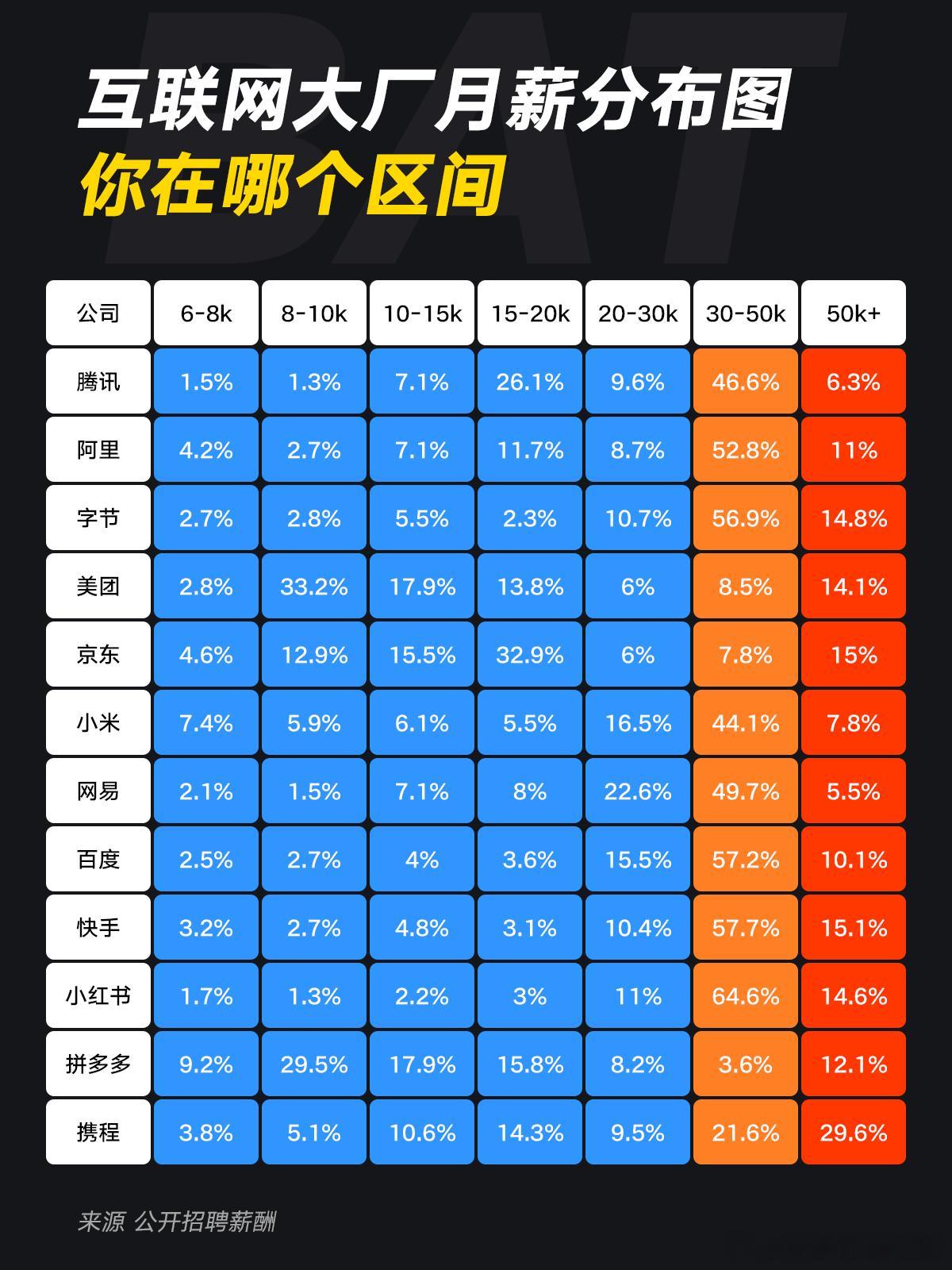 互联网大厂月薪分布图，看看你在哪个区间？