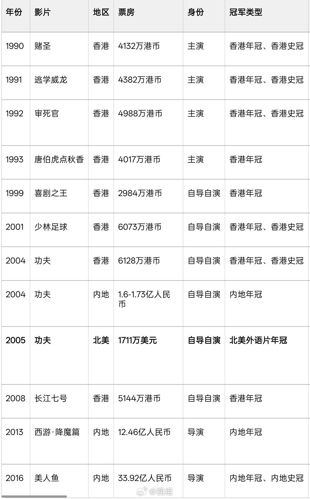 周星驰有16项年冠荣誉，8项影史纪录-香港：8次华语年冠，5次史冠（其中1992年包揽前五名）-内地
