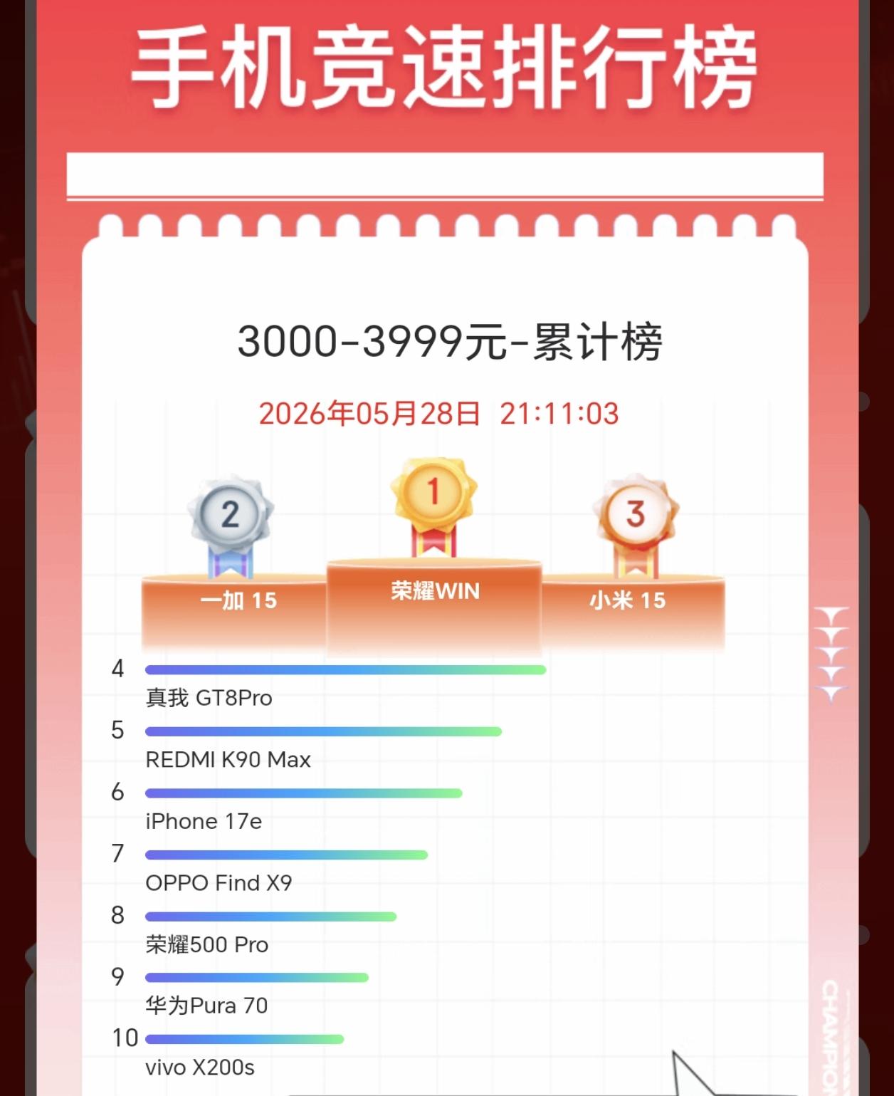 荣耀WIN太猛了，618这一降价，直接就卖爆了！不得不说，还得我东哥，补贴力度一
