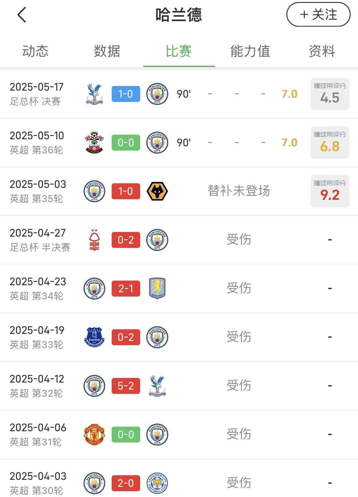 曼城丢掉足总杯，全场隐身的哈兰德成为球迷和媒体口诛笔伐的罪人！赛后技术统计显示