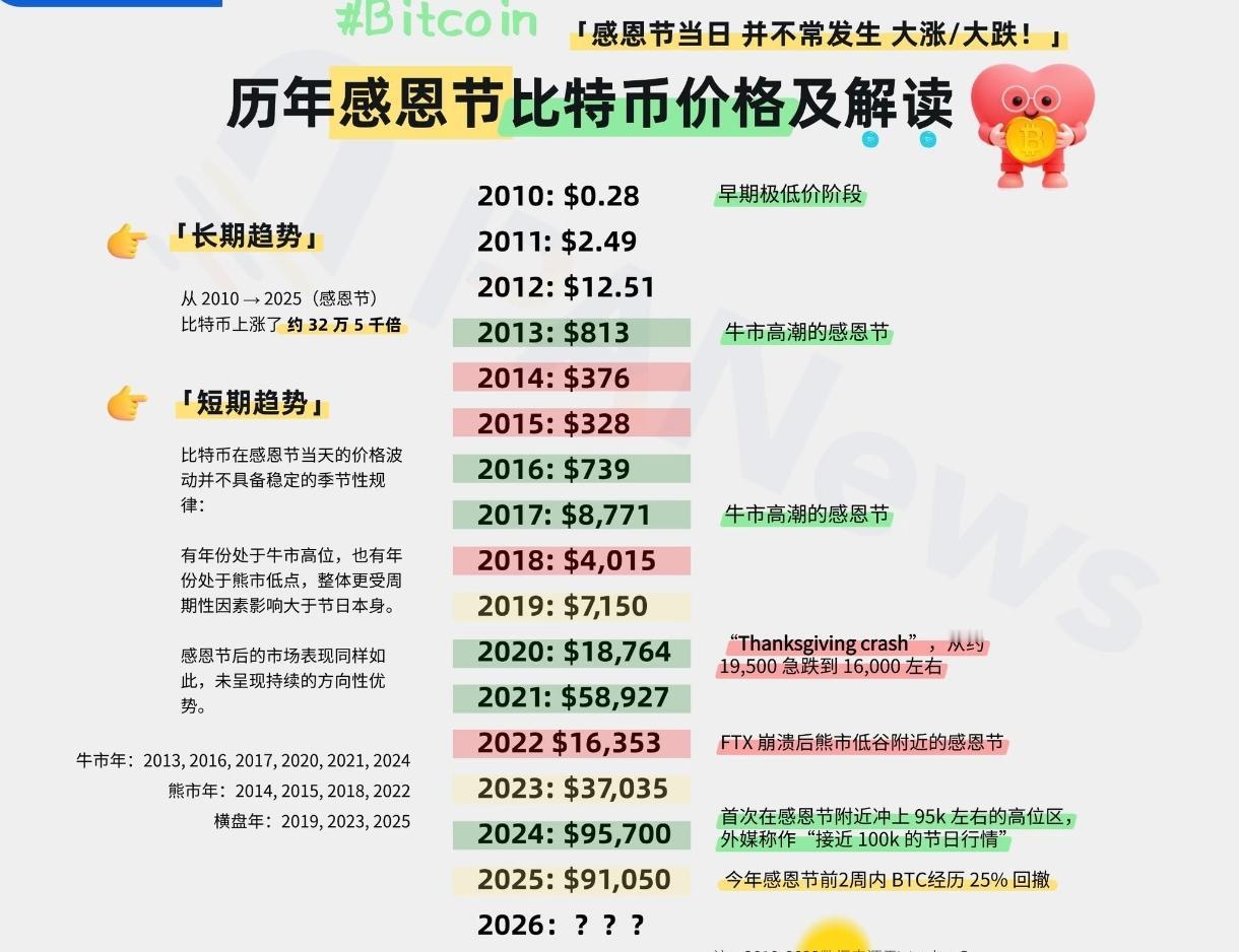 历届感恩节BTC价格对比感恩节