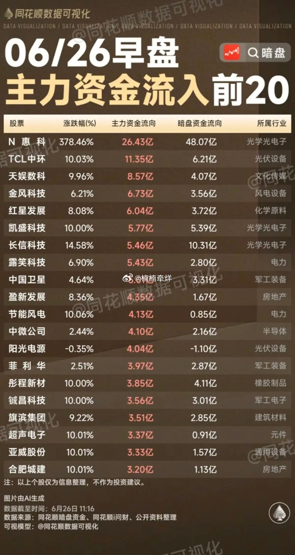 6.26周五主力资金流入流出个股榜TOP20！资金抢筹：光学光电子、玻璃