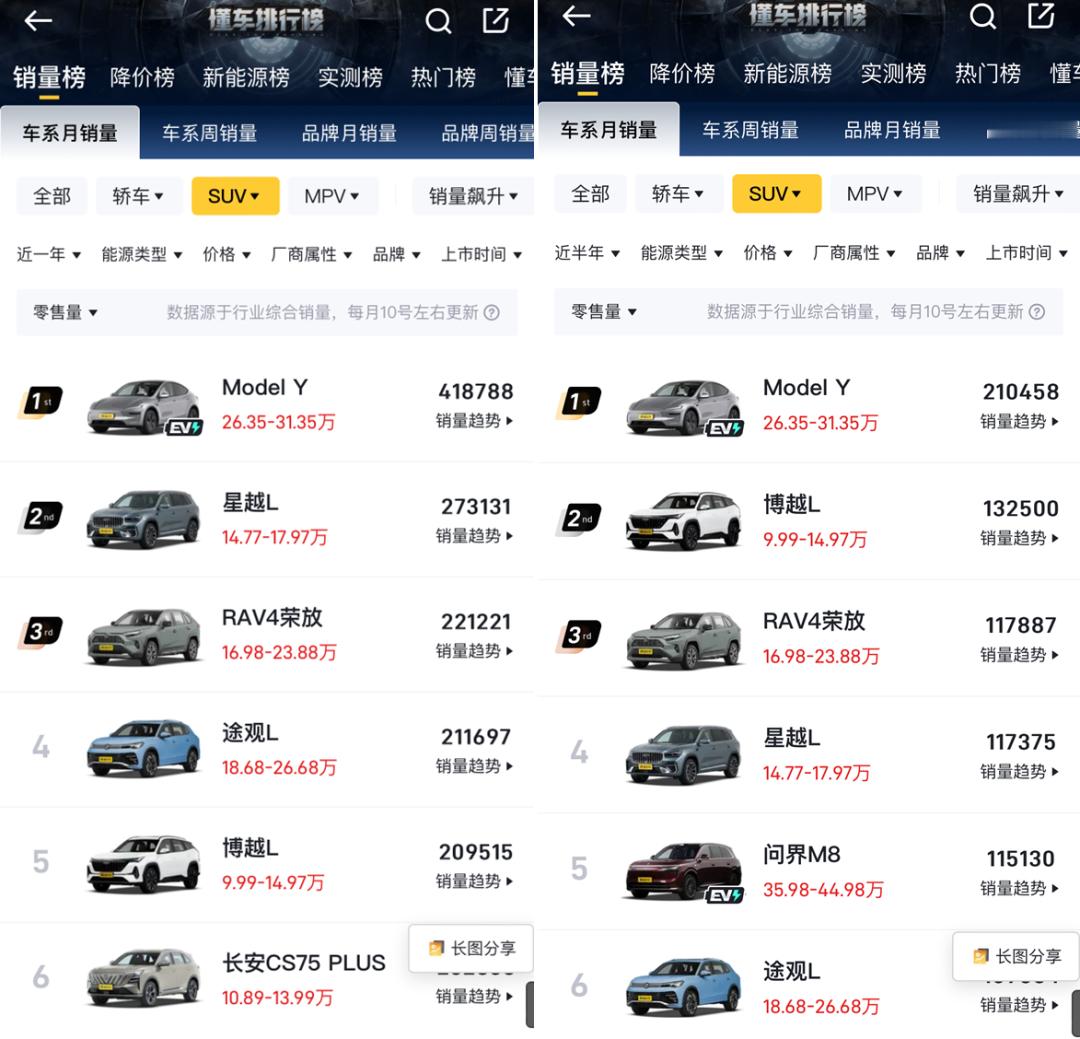 持续超越燃油车！近半年、近一年，ModelY都是国内最畅销的SUV根据汽车媒体