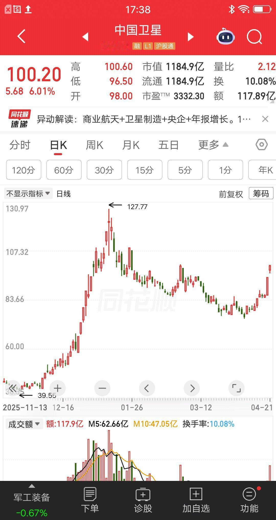 一位安徽的股民，以98元的价格梭哈了中国卫星，大概买了15万块。他的模式是强势股