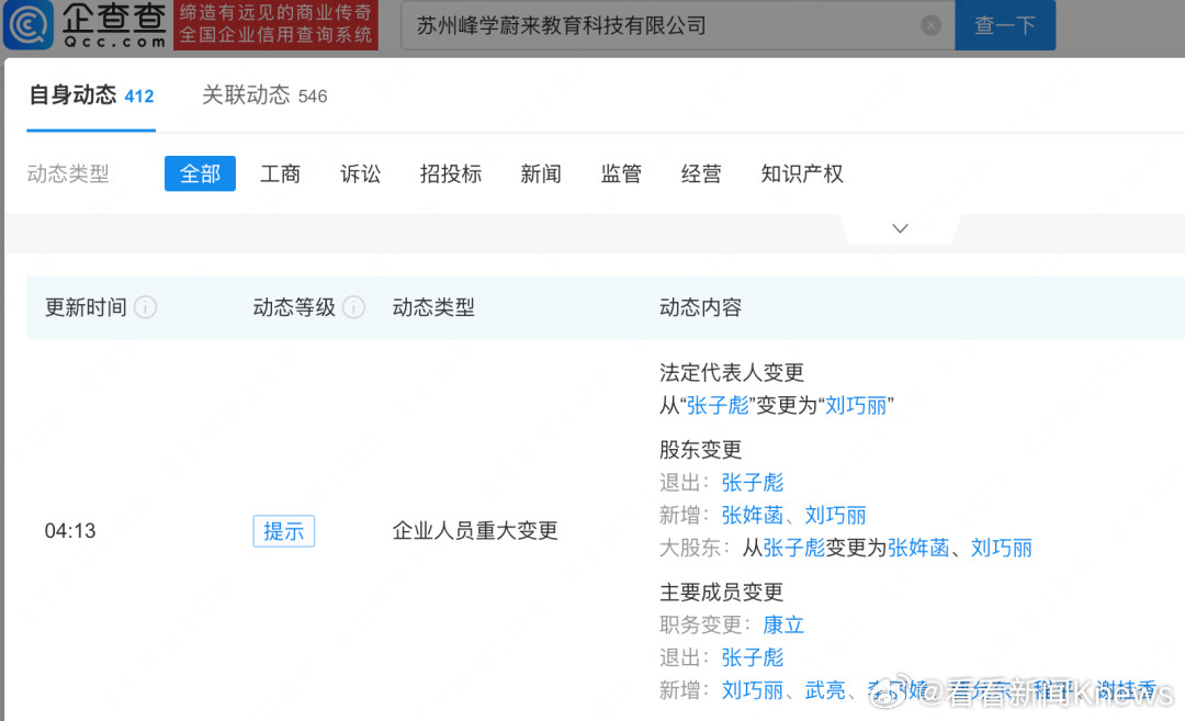 【#张雪峰9岁女儿再接手三家公司#张雪峰妻子任峰学蔚来董事】企查查APP显示，