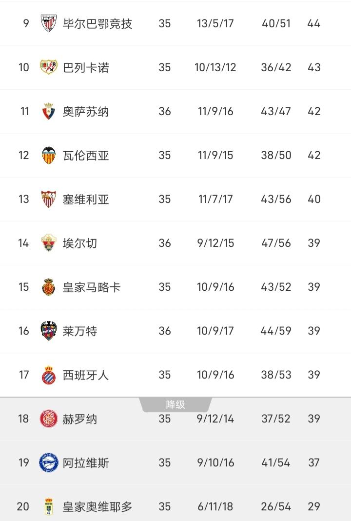 而这里就不得不提到西班牙人，前半段以为它要冲击欧战资格，可进入2026年后竟一场
