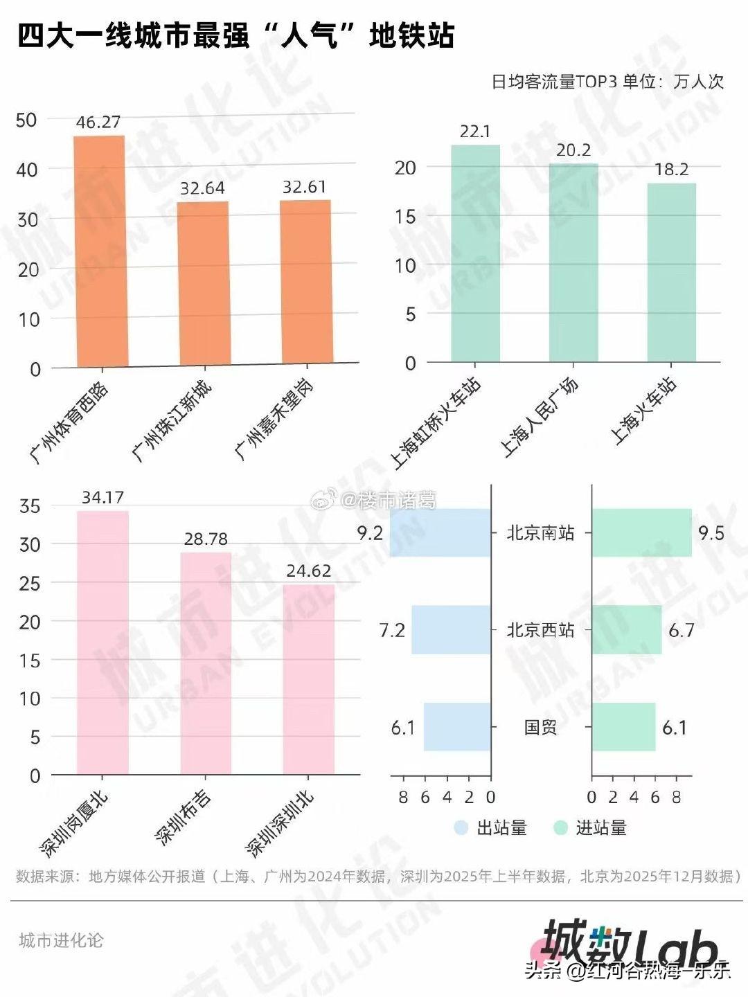 北上广深最强“人气”地铁站，你印象最深的是哪个？