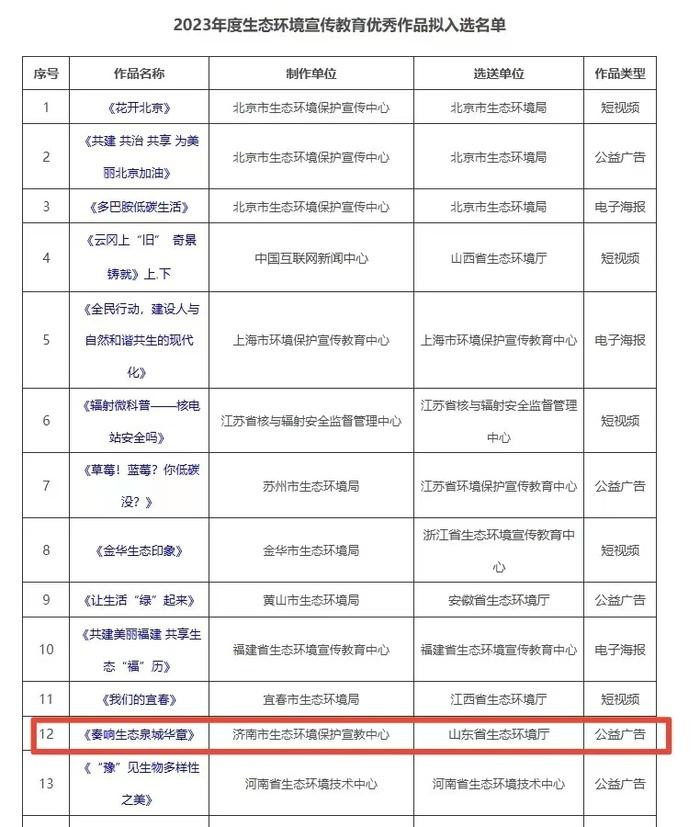 第 2 个：威斯尼斯下载：《奏响生态泉城华章》入选生态环境部2023年度优秀宣教作品