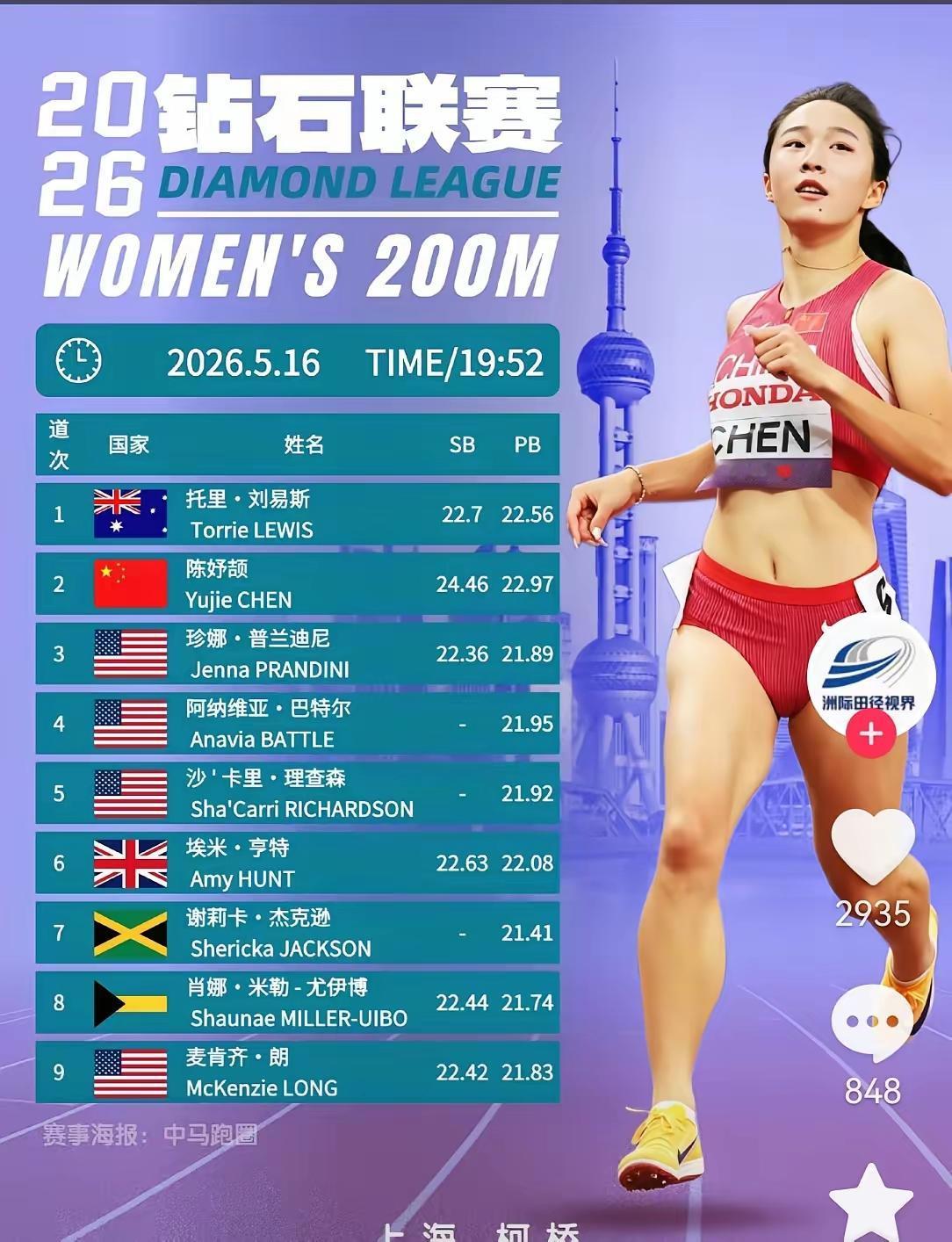 今晚陈妤颉在国际田联钻石联赛上海/柯桥站200米比赛中，再创佳绩。17岁的陈妤