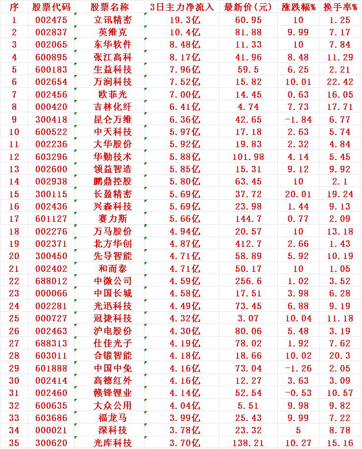 9月23日，前3天主力大幅买入的35名单！立讯精密：3日主力净流入为19.3