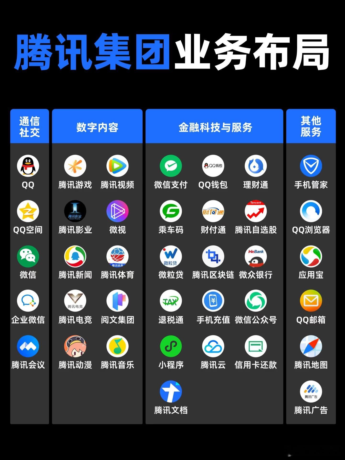 一图看懂腾讯的商业布局！是不是如今所有人都离不开它？（自财经秒图）互联网公司​