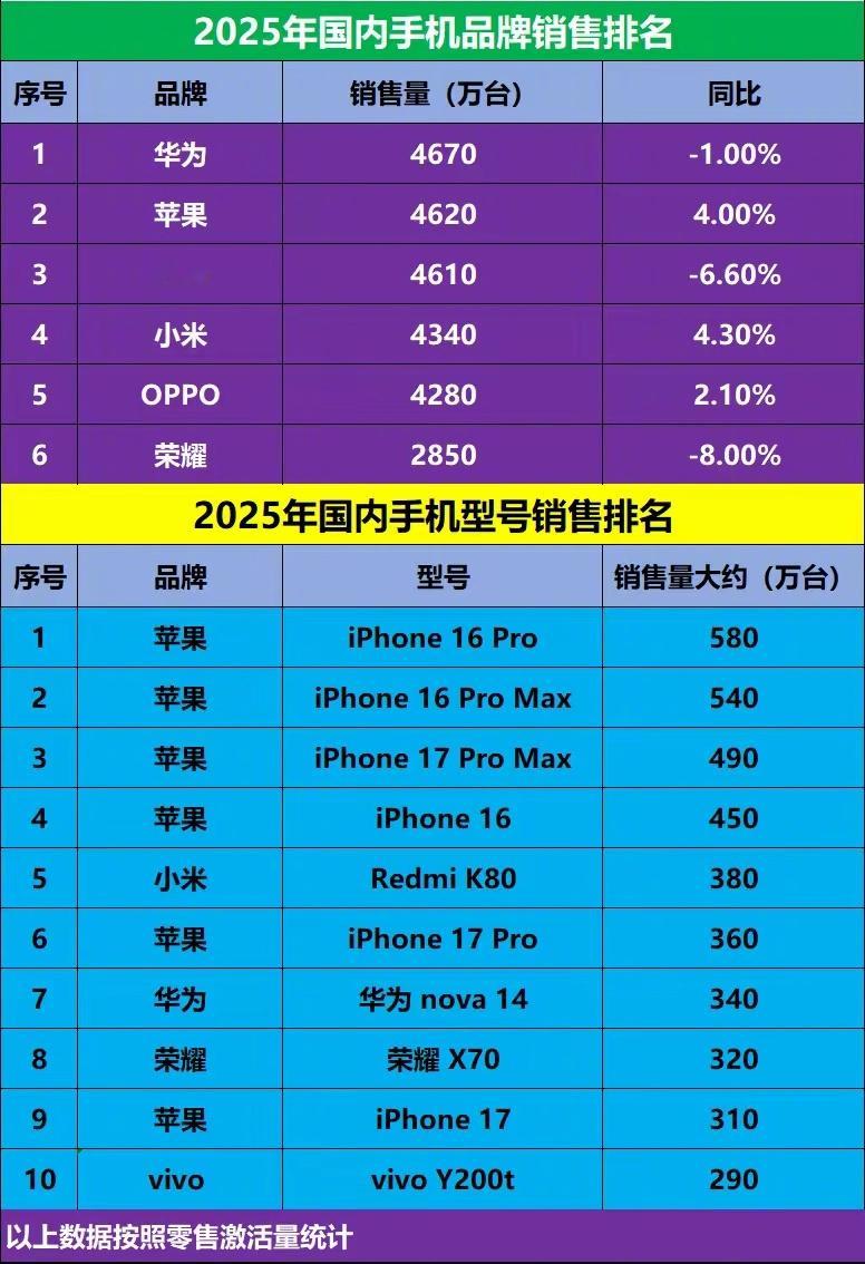 2025年国内手机销量！终于有人对黄工服下手了工装被五彩斑斓的黄支配了