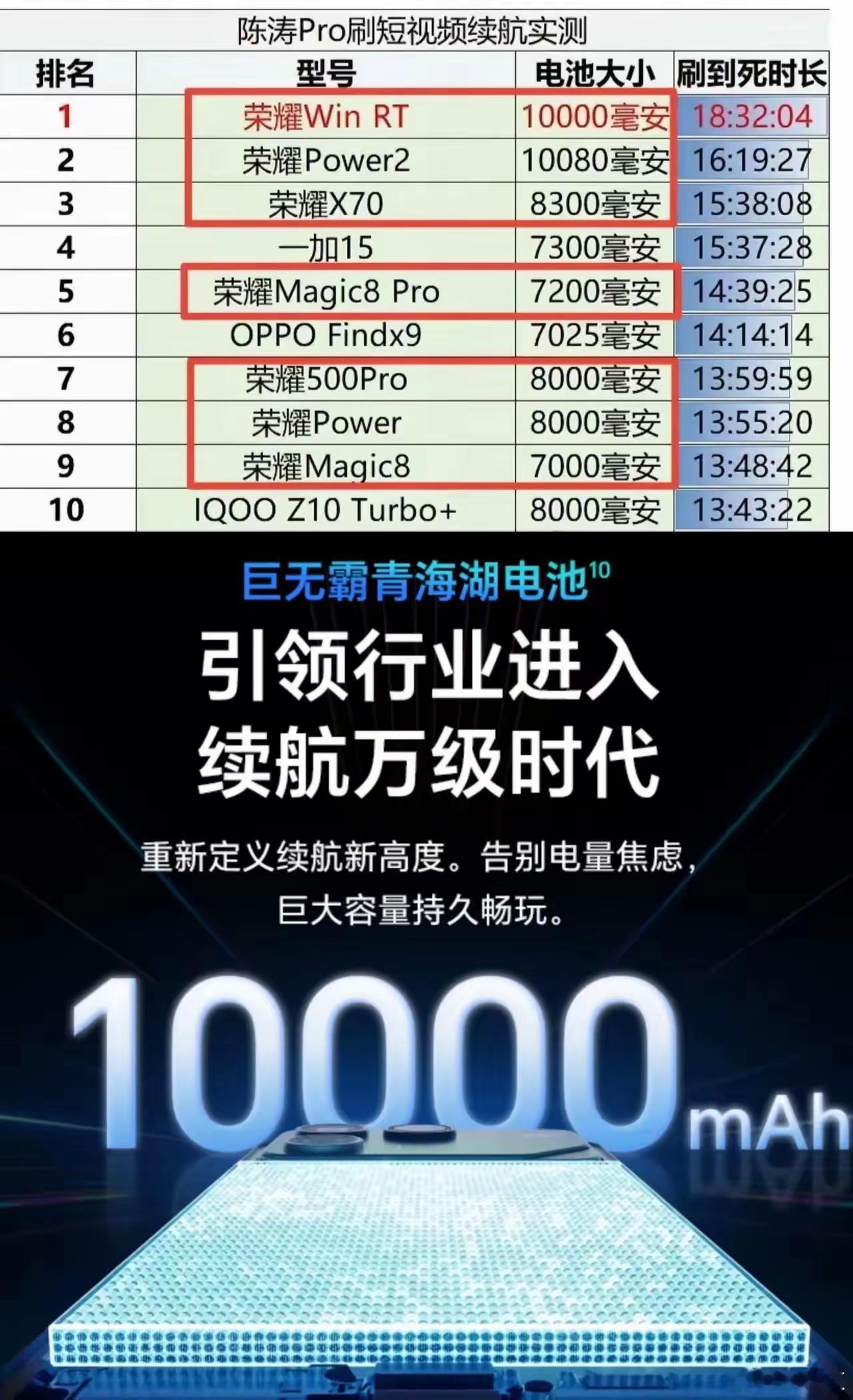 估计手机行业到最后还是要卷续航，前十榜单荣耀就有7个，独占鳌头了属于是，依照这趋