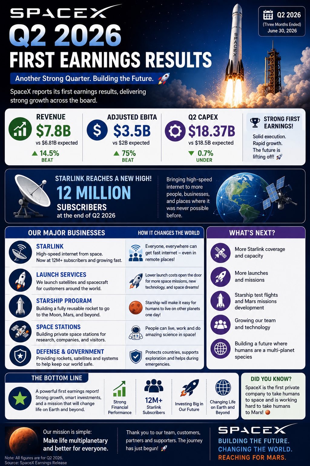 SPACEX$SPCX2026年第二季度财报亮点🔹收入：78亿美元（预计