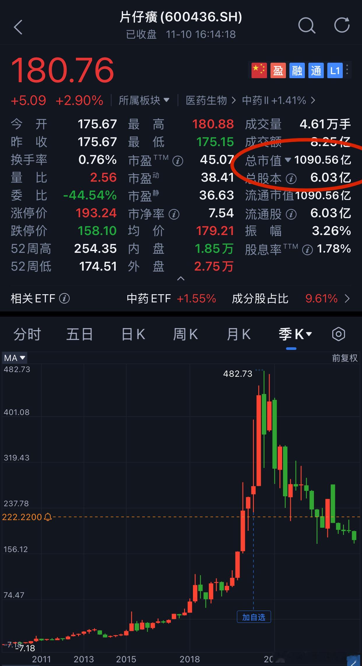 片仔癀是不是涨百倍，10万亿，其实也完全不关心，亏完拉倒！按照目前2%的股息率一