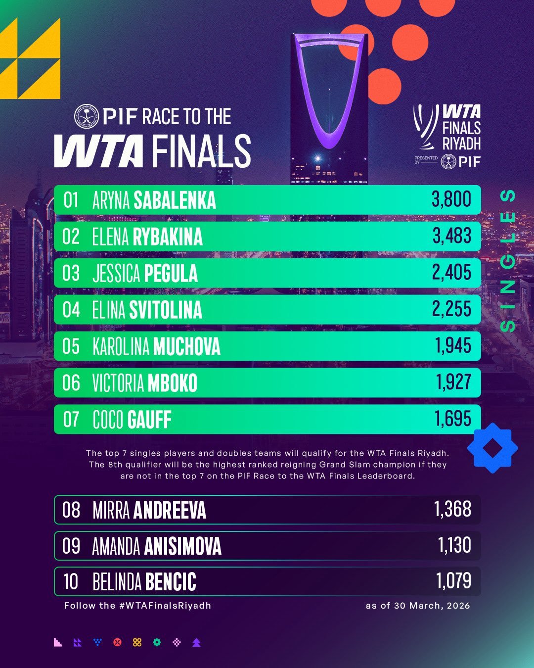 PIF迈向总决赛积分榜更新🏁WTA1000迈阿密站过后，萨巴伦卡超越莱巴金娜来