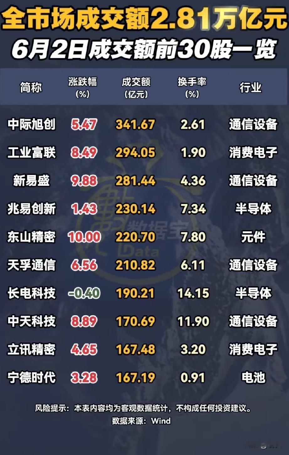 全天成交2.81万亿放量！30只大额成交个股出炉，光通信PCB成资金主攻主线！