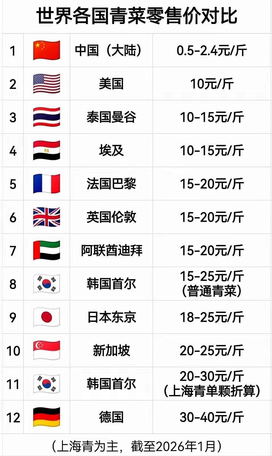中国同胞都来看看，看看这个全世界，以蔬菜“上海青”为例的世界一些国家的价格后，还