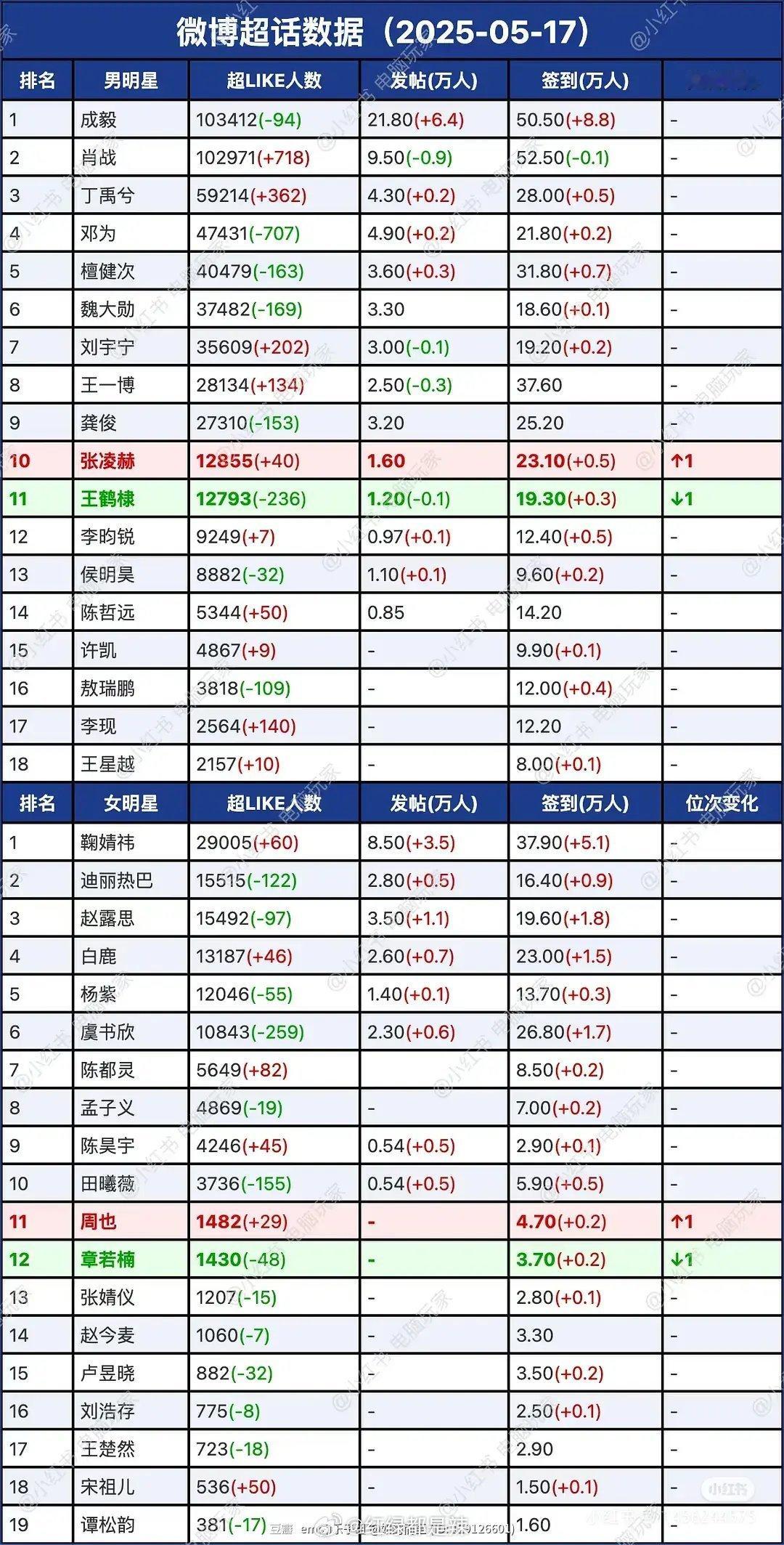男/女明星超like发帖人数​​​