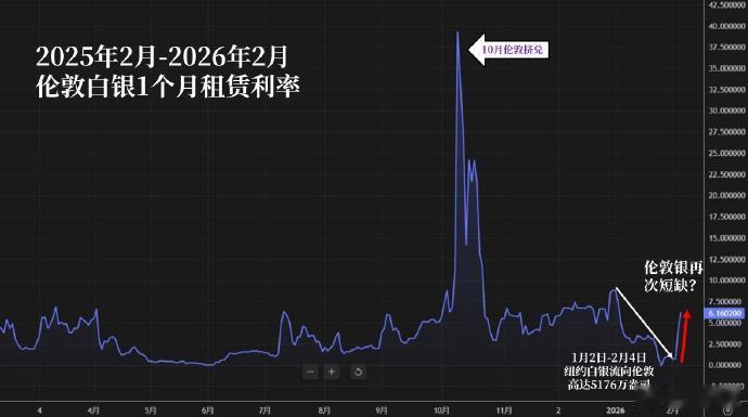 【2月6日发现一个有趣的数据突变】1个月的伦敦白银租赁利率从2月3日略高于正常值