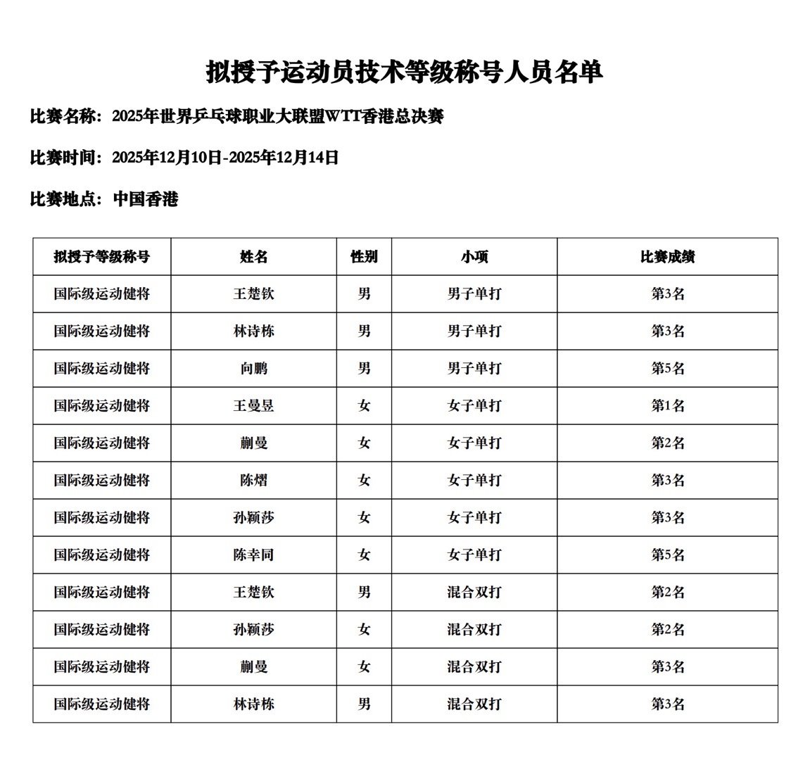 王楚钦孙颖莎等拟获国际级运动健将国乒双子星再添荣誉！根据《运动员技术等级管理办法